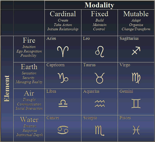 Horoscopes, Astrology, Elements and Modes Cross reference chart
